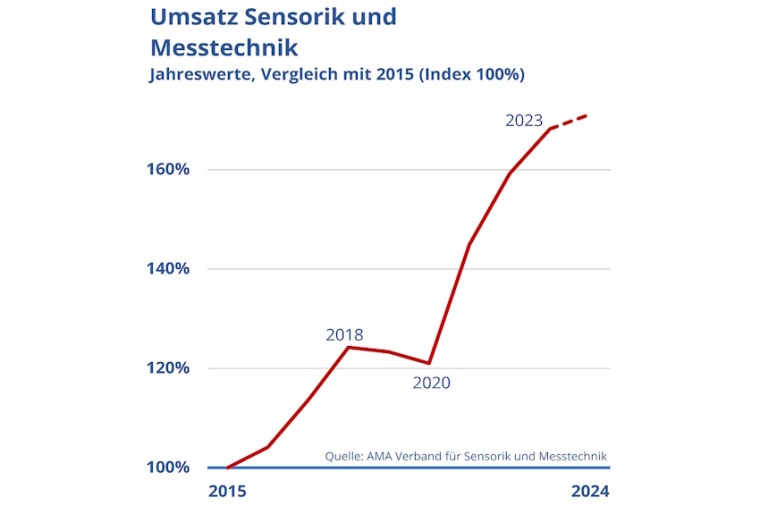 Bild: AMA