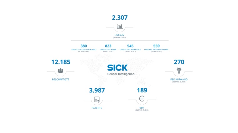 Wichtige Kennzahlen der Sick AG im Geschäftsjahr 2023 auf einen Blick. Bild:...