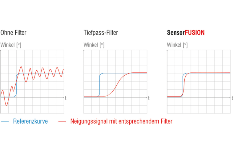 Der SensorFusion-Algorithmus kompensiert Störeinflüsse, zum Beispiel...