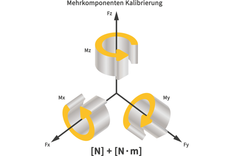 Das Kalibrieren von Mehrkomponentenaufnehmern ist komplex, vor allem dann, wenn...