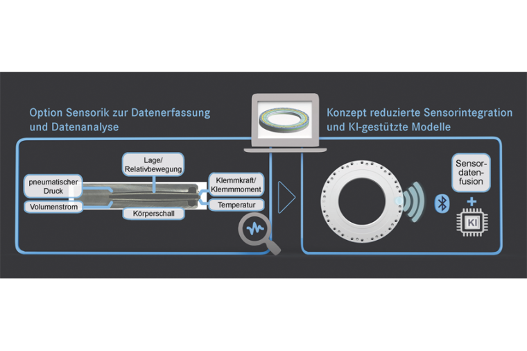 Schematische Darstellung des Forschungsansatzes im Verbundvorhaben. Bild: Hema