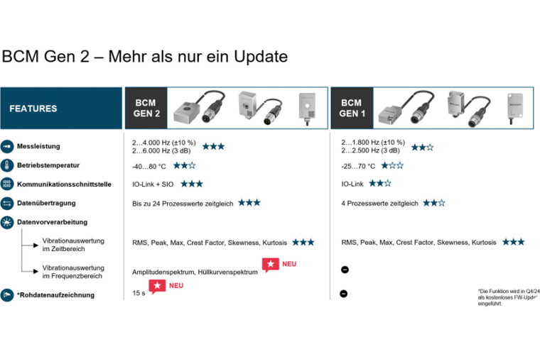 Technische Daten des Condition-Monitoring-Sensors BCM. Bild: Balluff