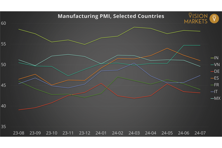 PMI für das verarbeitende Gewerbe, ausgewählte Zielländer für die...