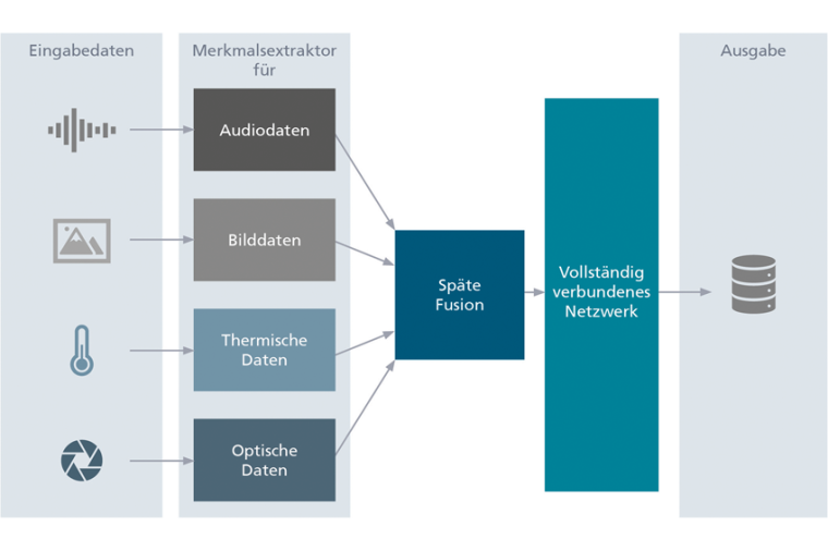 Die Kombination verschiedener Datentypen – etwa mithilfe eines Deep Neural...