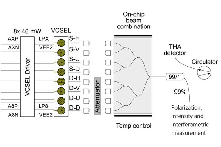 Schematische Darstellung der achtkanaligen VCSEL-Quelle für...
