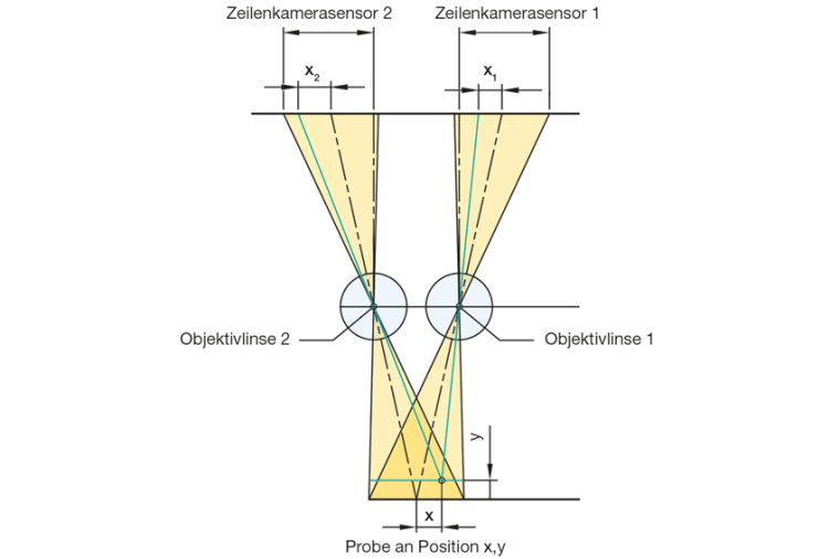 Abb. 2: Schematische Darstellung einer Stereo-Zeilenkamera-Konfiguration. Jede...