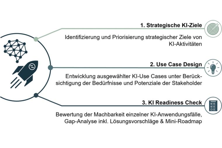 Der am Fraunhofer IPT entwickelte „AI-Kickstarter“ dient als methodisches...