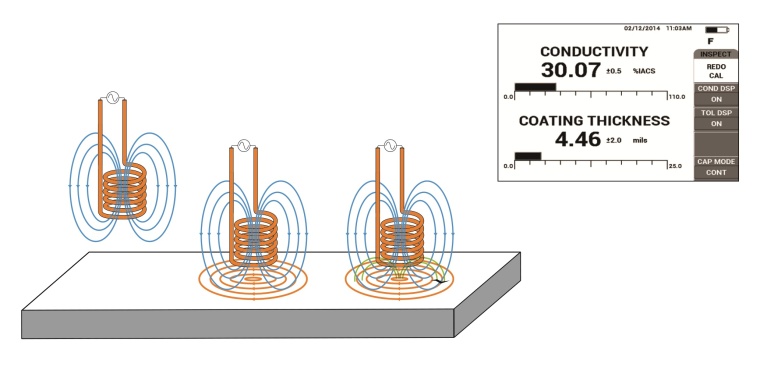 Ultrasonic transducers measure sound waves that are deflected at the interface...