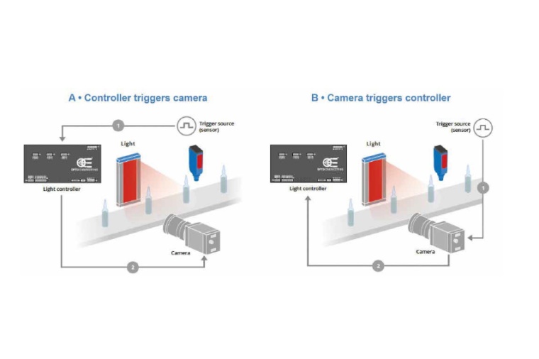 A) Option A shows a triggering arrangement where the light controller is...