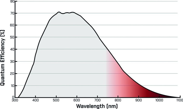 The near-infrared region of the spectrum detectable by the Sony IMX248 CMOS...