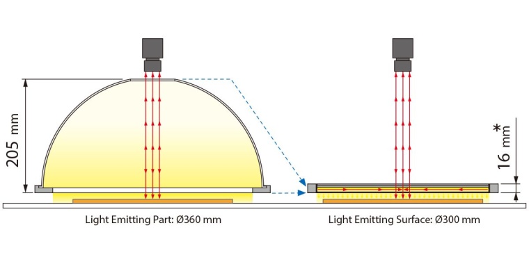 Fig. 3: Comparison of dome and flat dome form factors (Source: CCS Europe)