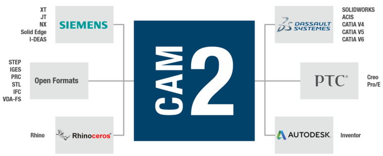 The software can directly import all major CAD file formats at no additional...