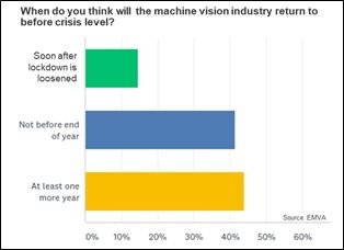 When will the machine vision industry return to pre-crisis levels? (graphic:...
