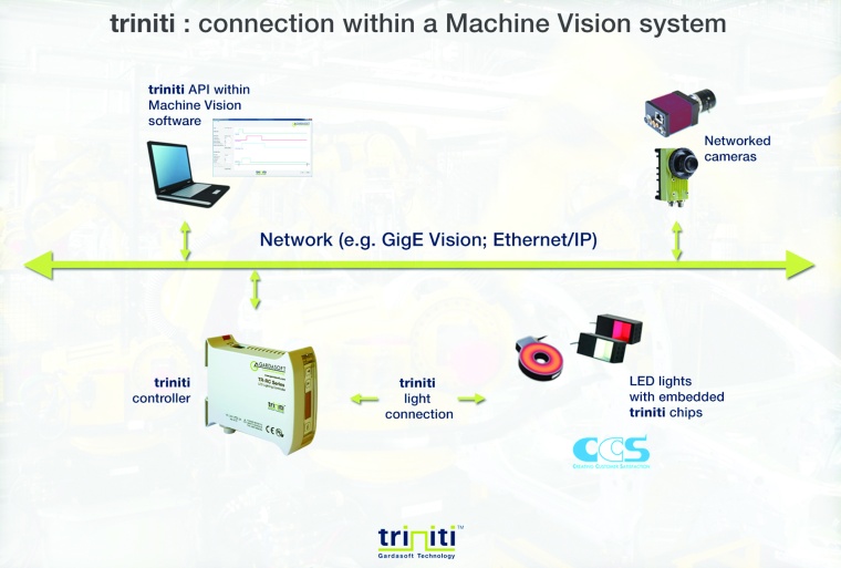 Open protocol integration of lighting control, cameras and image processing....