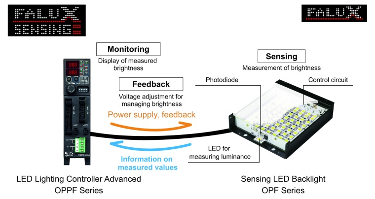 Fully automated feedback control of light intensity. Picture: CCS