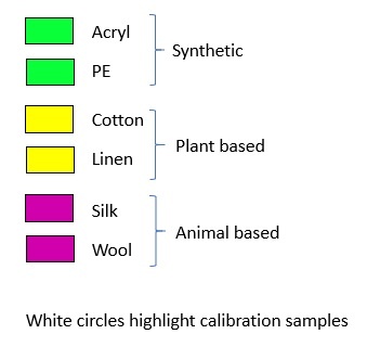 Hyperspectral technology allows the distinction between synthetic, plant based...