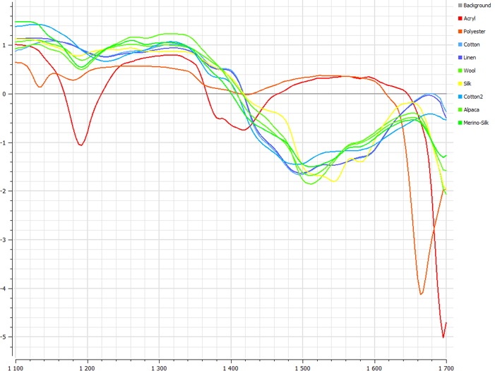 Different textiles have individual spectral characteristics that can be used to...