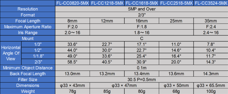 Specifications of the Ricoh lenses. Image: Ricoh