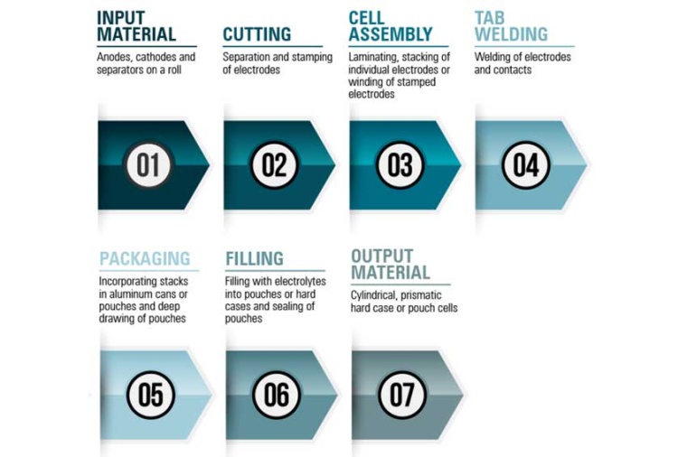 Process chart for the battery cell production (Source: Manz; click for larger...