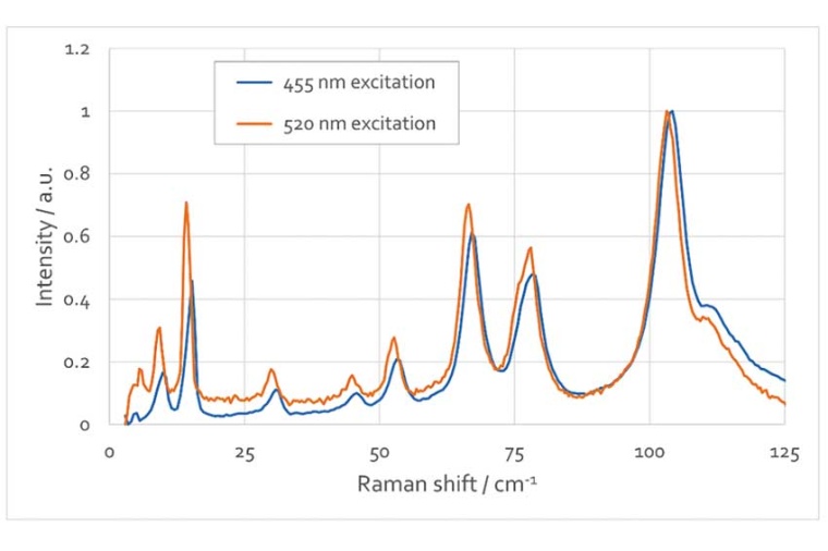 Raman spectra of L-Cystin recorded at two excitation wavelengths employing the...