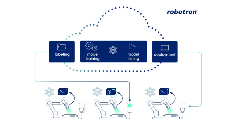AI Project lifecycle management. Image: Robotron Datenbank-Software