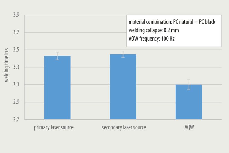 Welding time reduction with the AQW process for material PC only with primary...