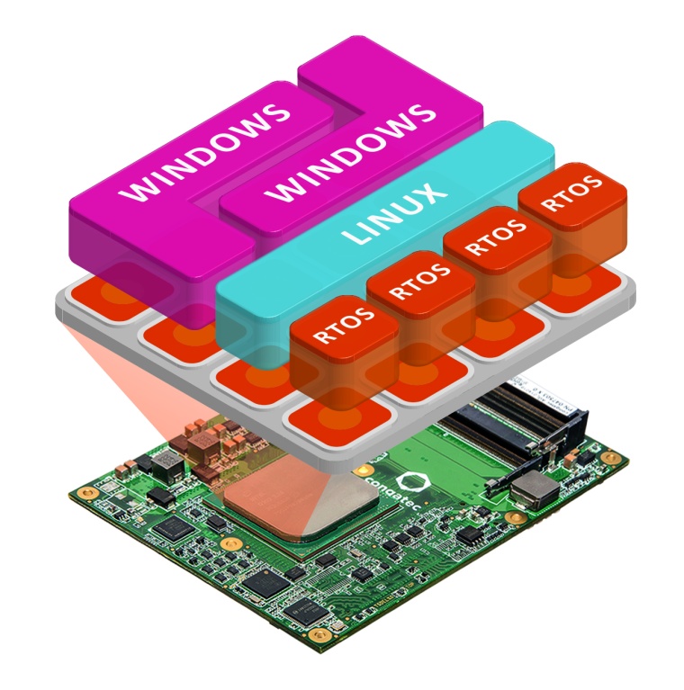 Computer-on-Modules von Congatec sind mit der Echtzeit-Hypervisor-Technologie...