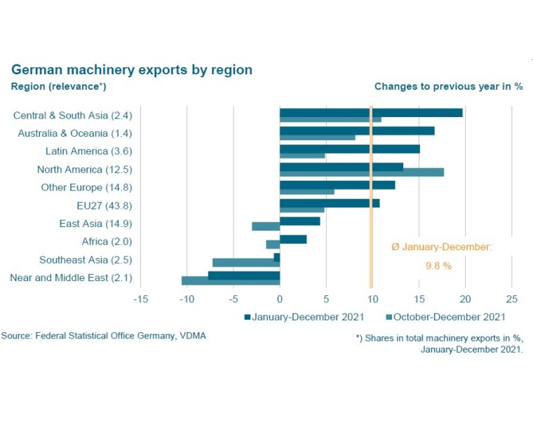 The target regions for mechanical engineering exports in 2021 as a whole (dark...