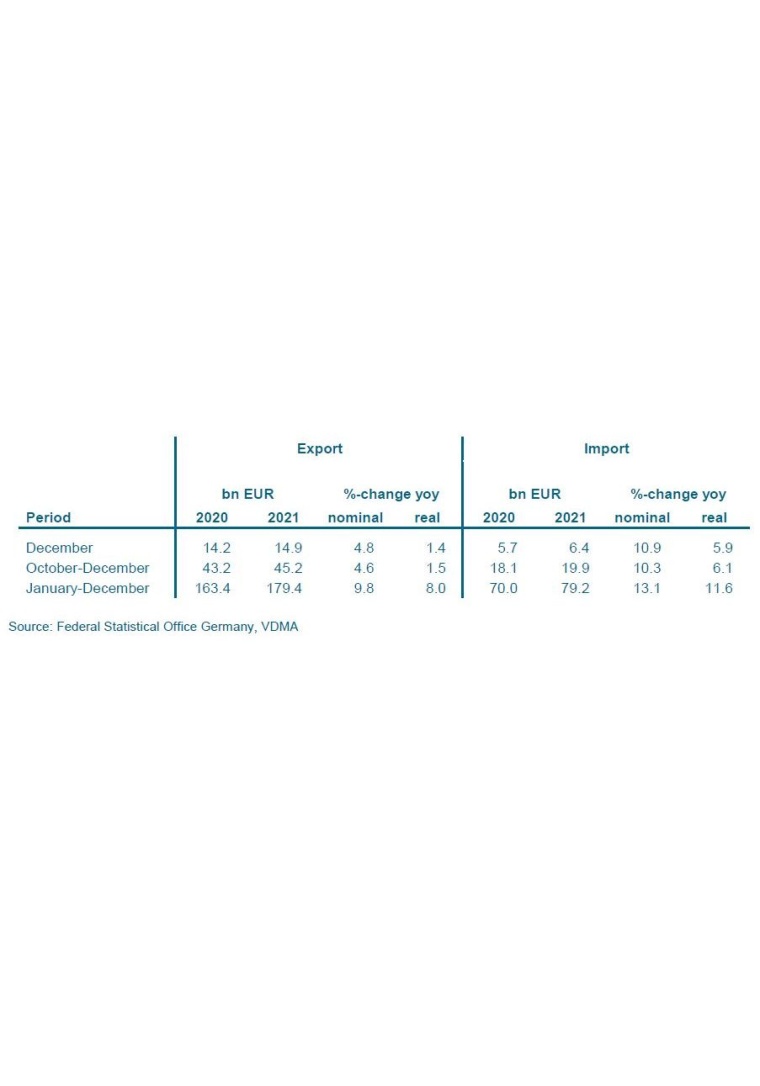 German mechanical engineering imports and exports in 2021 as a whole and in the...