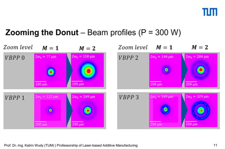 Flexible beam forming expands the spectrum for LPBF. (Source: TUM, LBAM)