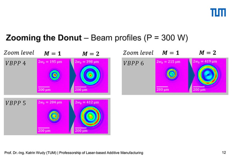Flexible beam forming expands the spectrum for LPBF. (Source: TUM, LBAM)