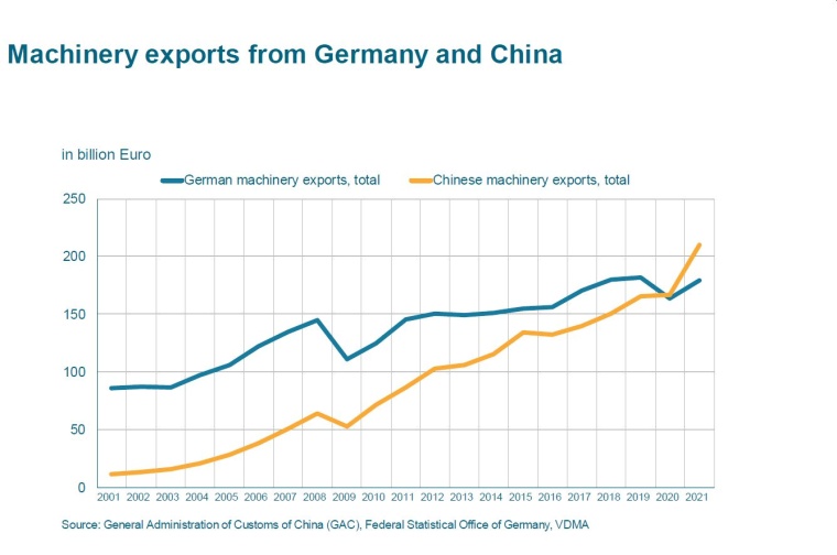 Machinery exports from Germany rose by just under 10 percent in nominal terms...