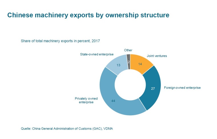 A significant proportion of Chinese machinery exports originate from...
