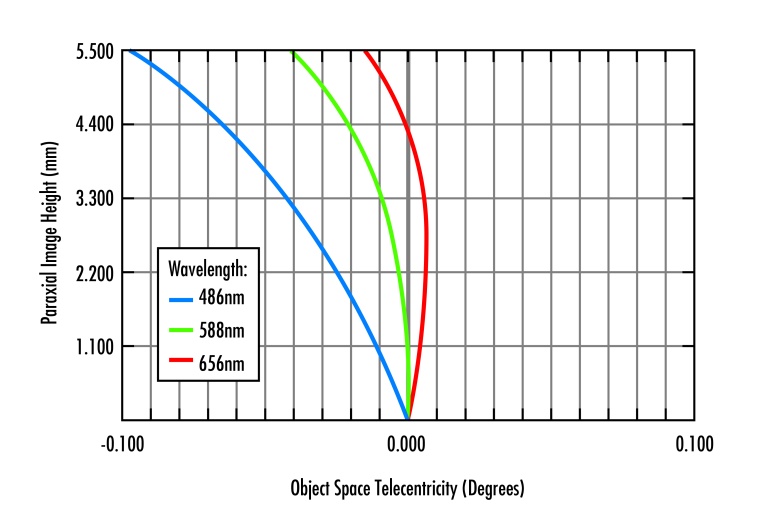 Fig. 2: Typical course of telecentricity (residual angle of the chief ray in...