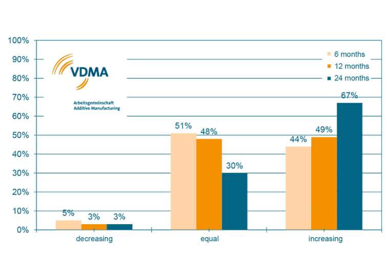 “What development of exports (sales abroad) does your company expect in the...