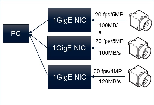 Fig. 1: Three standard BFS-PGE-50S5C cameras connected to a host PC. Image: Flir