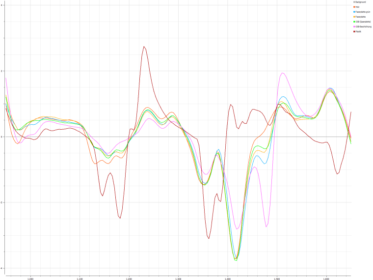 Averaged NIR absorption spectra of wood and plastic types: The spectra of the...