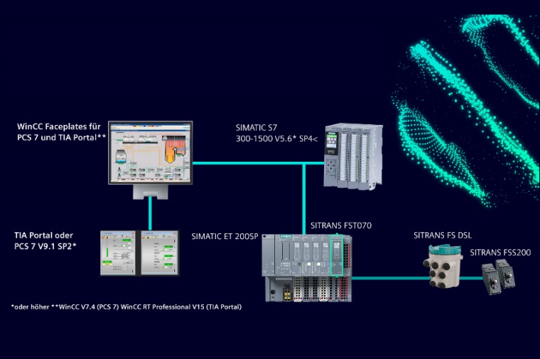 Ultrasonic flowmeter technology module for direct integration into the Simatic...