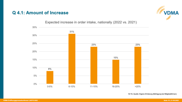 Expected increase in order intake for 2022, nationally (Source: VDMA)