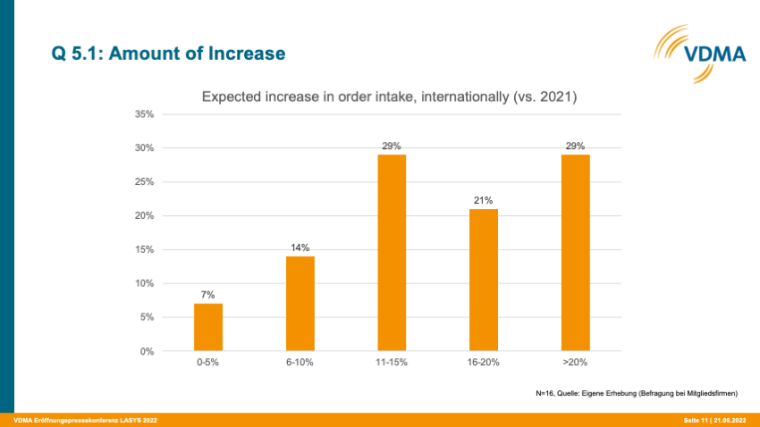 Expected increase in order intake for 2022, internationally (Source: VDMA)