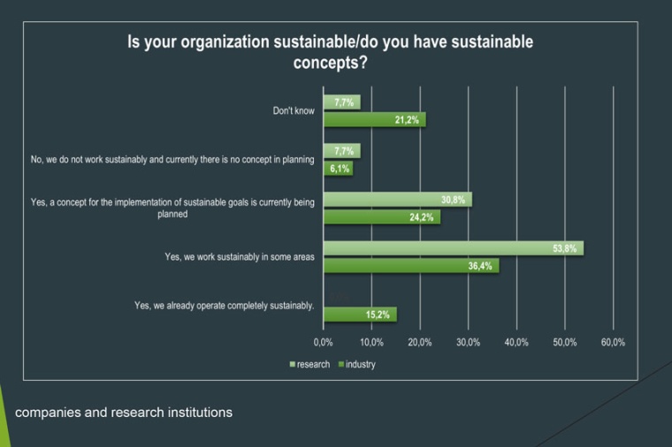 IVAM 2022 Economic Data Survey (Source: IVAM)