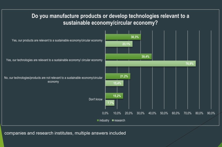 IVAM 2022 Economic Data Survey (Source: IVAM)