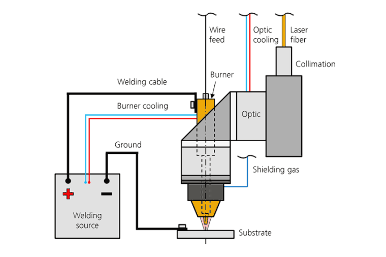 Schematic setup of the COLLAR (coaxial laser arc) Hybrid processing head...