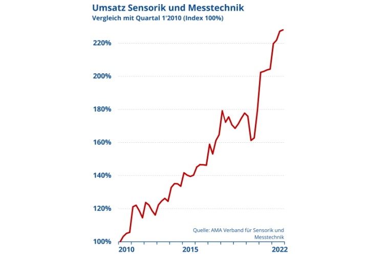 Sales sensors and measurement in relation to quarter 1. Image: AMA