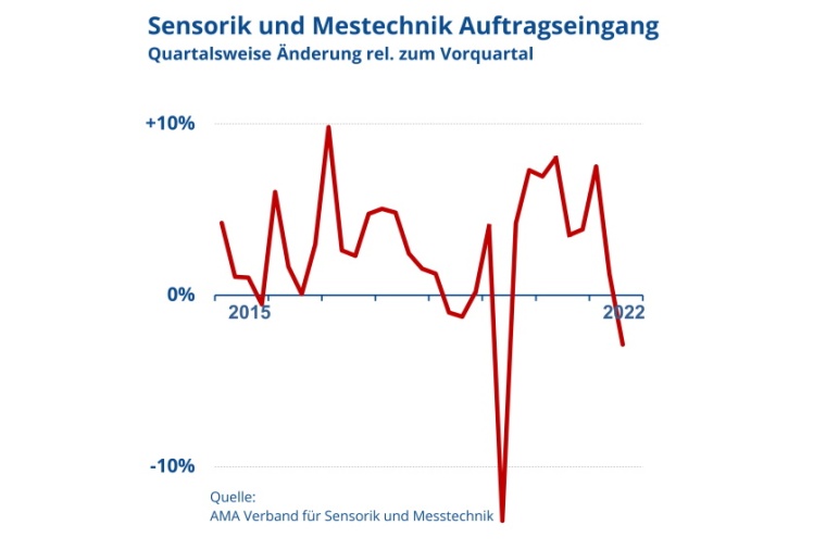 Sensors and Measurement orders - quarterly changes to the quarter before....