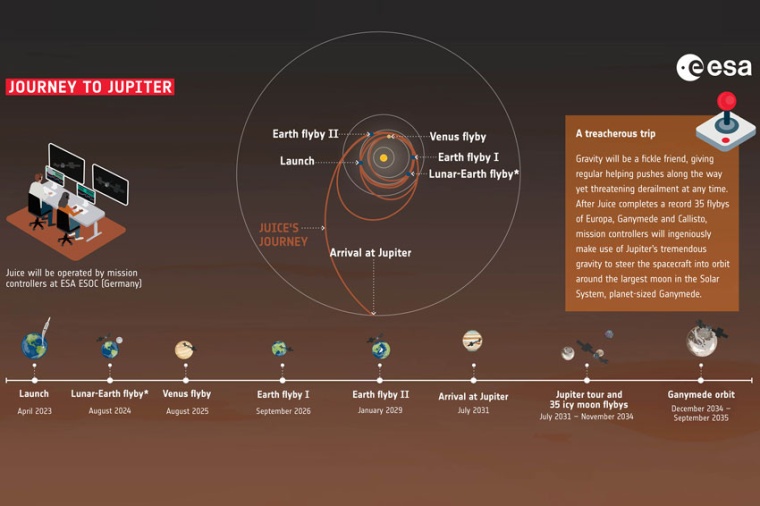 Juice’s journey to Jupiter (Source: ESA)