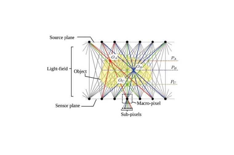Spatio-directional light-fields between source and sensor plane c­ontaining...