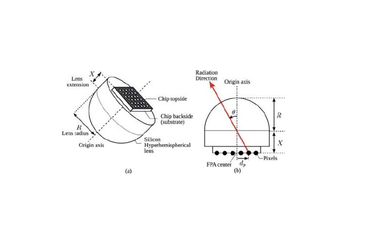 Sketch of silicon-lens (macro-pixel) and THz focal plane array of direct...