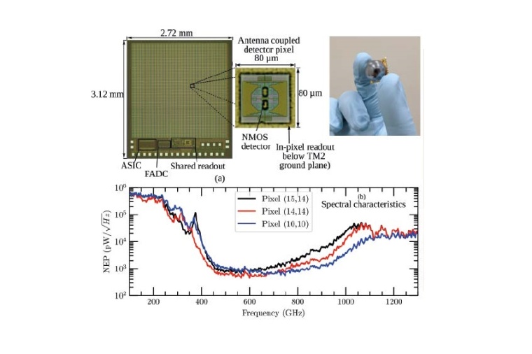 (a) Micrograph (left) and packaged view (right) of fully integrated Terahertz...