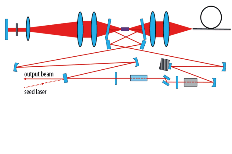 The alexandrite laser is strongly folded and pumped with a fiber-coupled source...